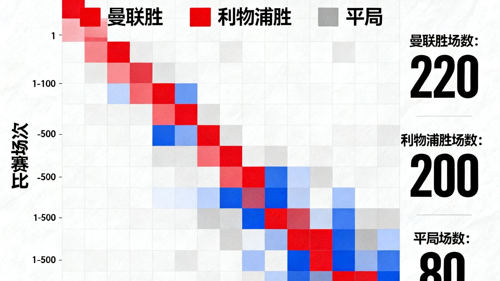 曼联与利物浦历史交锋数据可视化热图及胜负统计